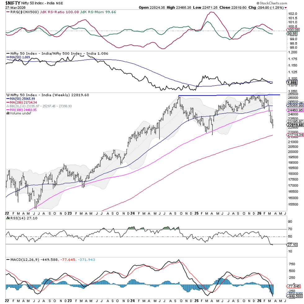 Chart of Nifty 50 Index from StockCharts: Closed the Week Near Low End of Range