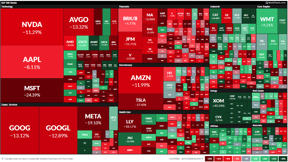 S&P 500 YTD Heatmap from StockCharts: Sea of red across big tech