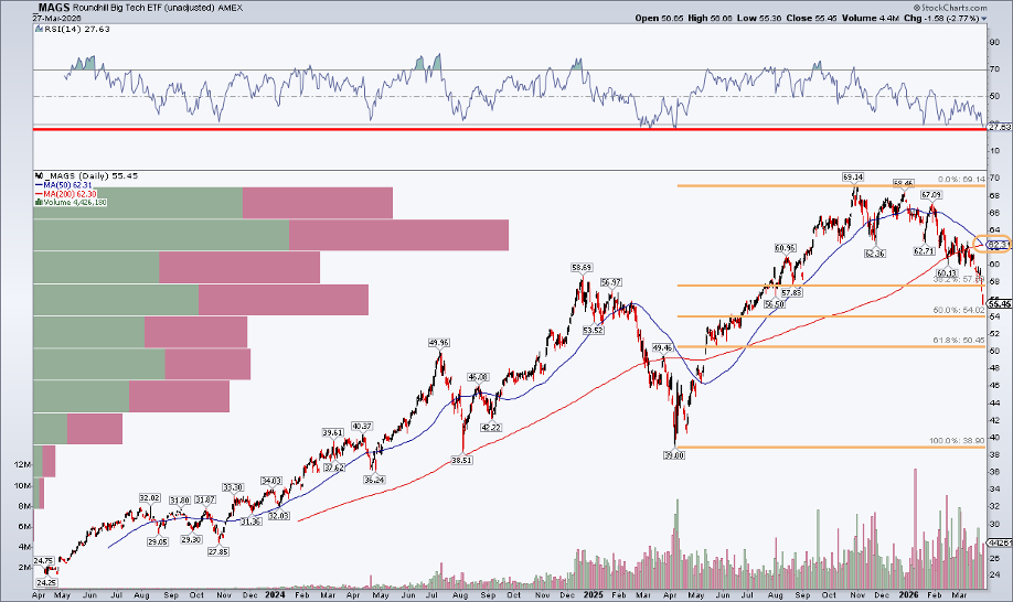 Chart of MAGS from StockCharts: below 38.2 Fibonacci level, bearish death cross, weak RSI