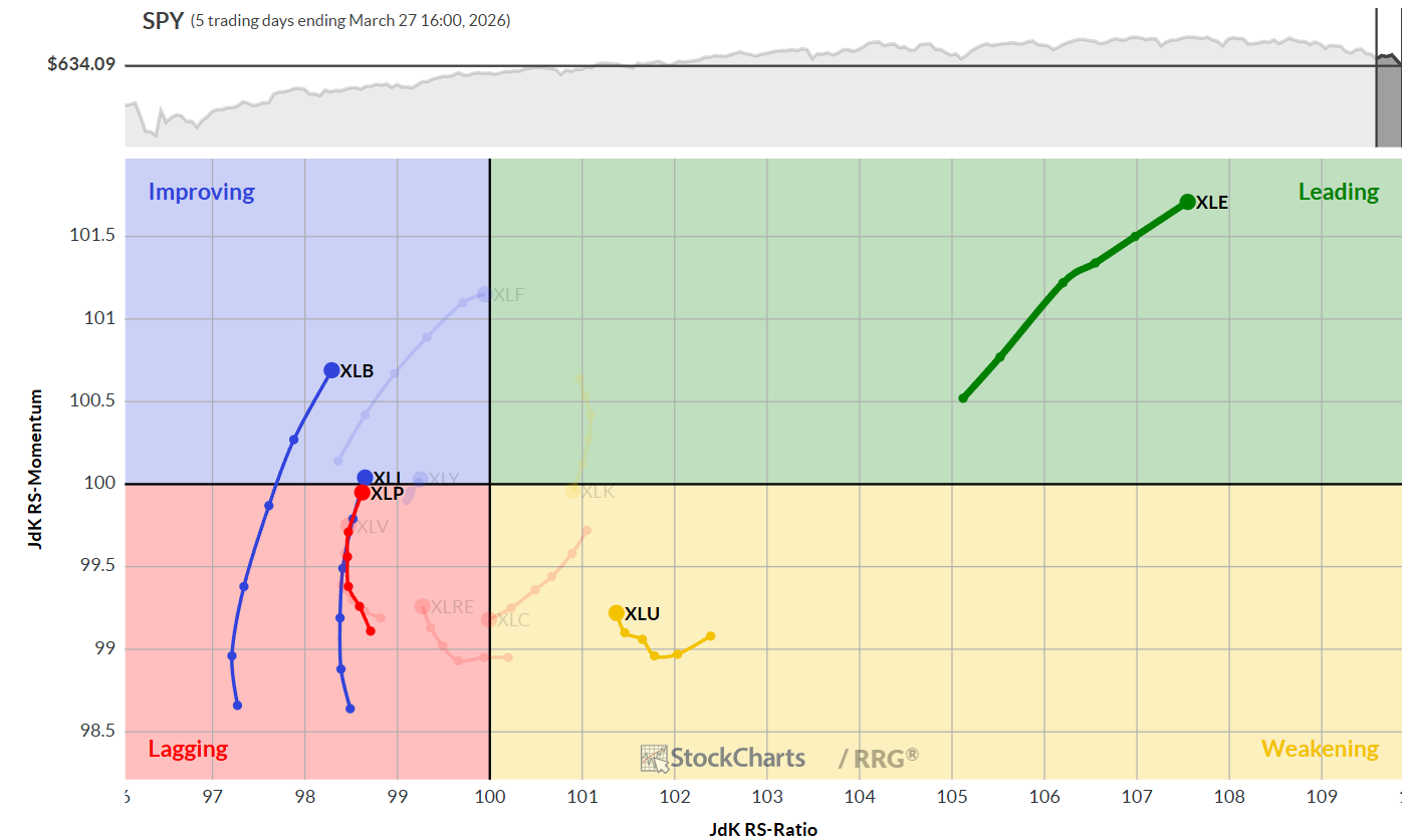 Daily RRG chart of US sectors from StockCharts