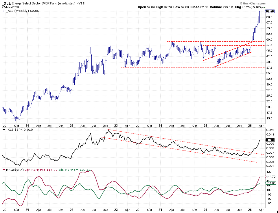 Weekly bar Chart with Relative Strength and RRG Lines of Energy sector from StockCharts.com