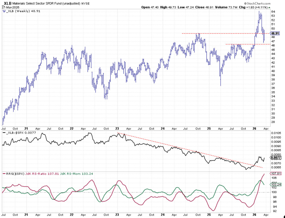 Weekly Bar Chart of Materials sector with Relative Strength and RRG Lines: StockCharts