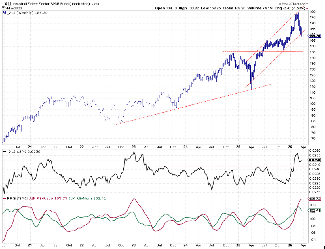 Weekly Bar Chart of Industrials with Relative Strength and RRG Lines: StockCharts