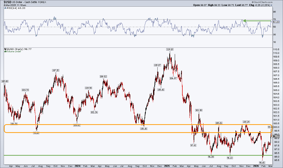 US dollar chart from StockCharts: it's been rangebound but RSI is improving
