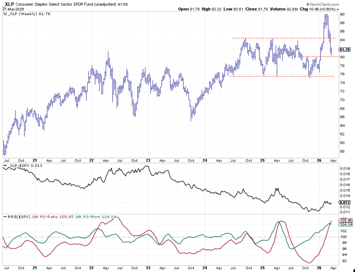 Weekly Bar Chart of Consumer Staples sector with Relative Strength and RRG Lines: StockCharts