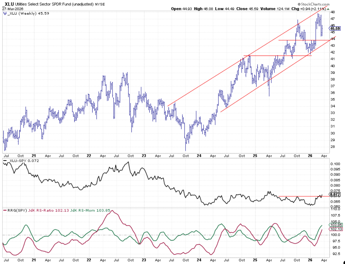 Weekly Bar Chart of Utilities sector with Relative Strength and RRG Lines: StockCharts