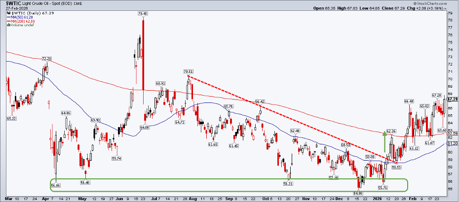 Chart of crude oil from StockCharts; price makes new leg higher off Dec low