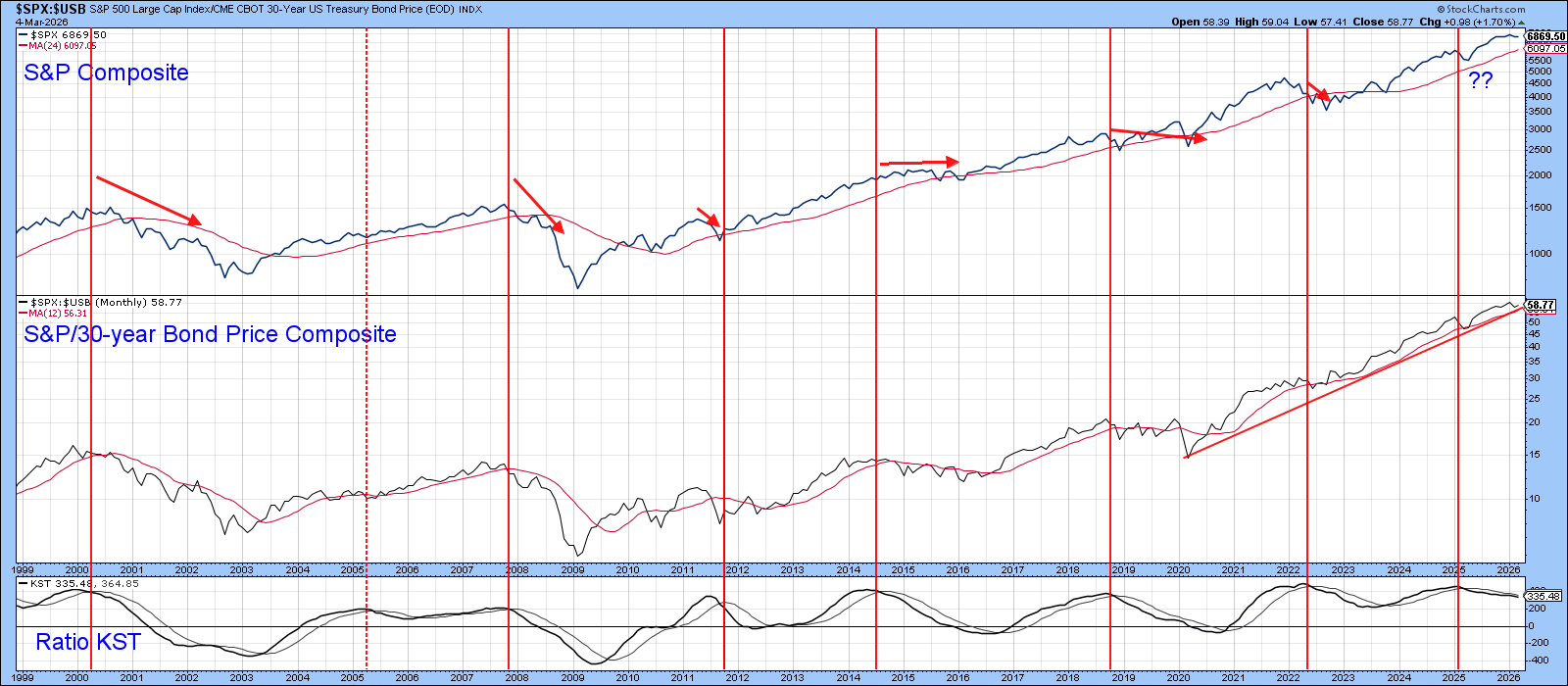 Chart of stock/bond ratio from StockCharts: rising steadily, above 12-month moving average.