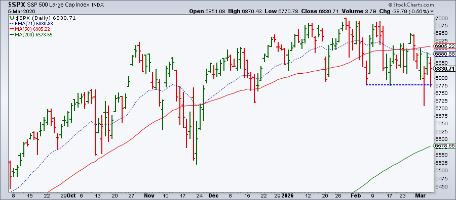 Daily chart of S&P 500 from StockCharts: holding above February lows
