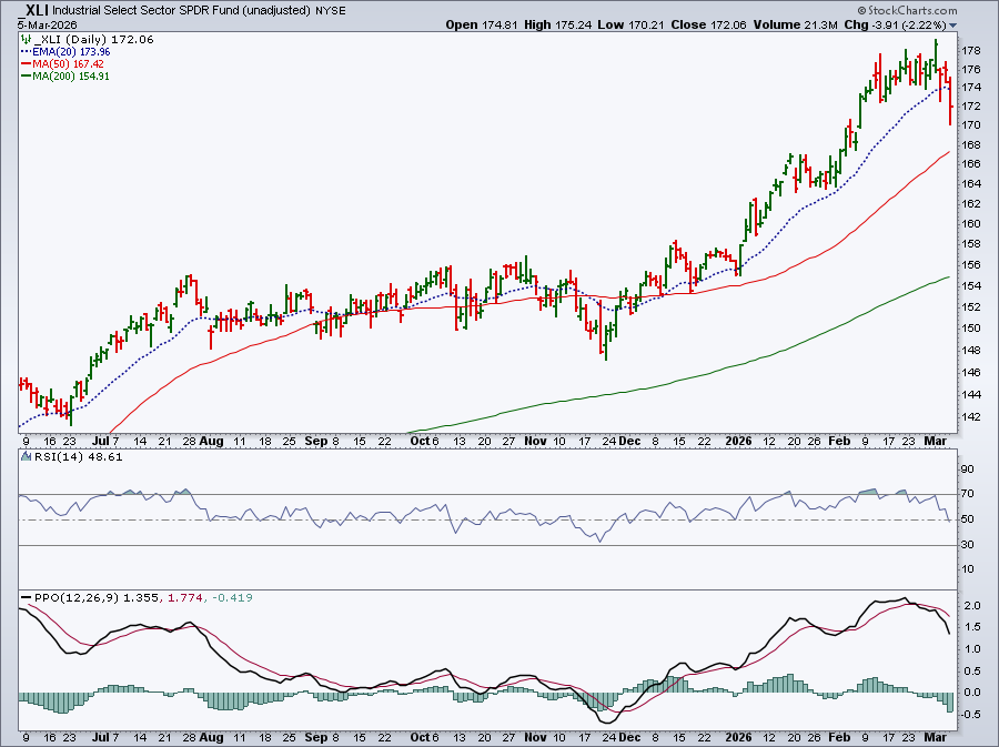 Daily chart of XLI from StockCharts showing weakening momentum