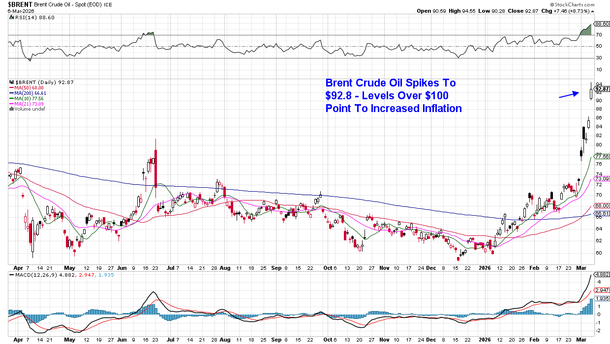 Chart of Brent Crude Oil from StockCharts: Price spikes to $92.80