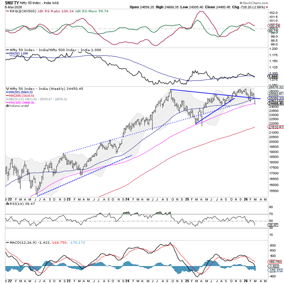Chart of Nifty Fifty Index from StockCharts: Settled toward lower end of band