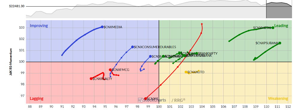 RRG chart of sectors against the CNX500 or Nifty 500 Index