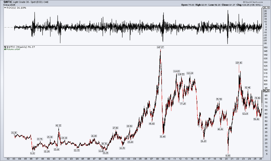 Chart of Light Crude Oil futures from StockCharts: best week on record