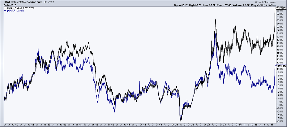 Performance chart of UGA vs. $GASO from StockCharts: UGA outperformed RBOB