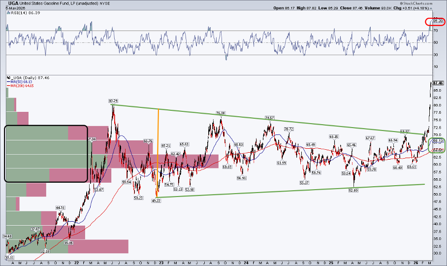 Chart of UGA from StockCharts: Symmetrical triangle suggests move to $100