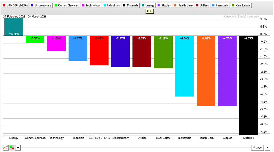 Sector PerfChart from StockCharts: Energy Sector up 1.2% despite 30% surge in WTI crude oil