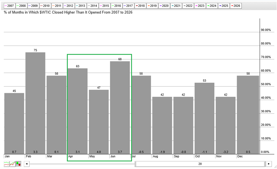 Seasonality chart of WTI from StockCharts: bullish April to June trends