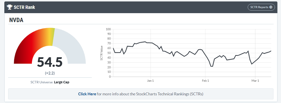 NVDIA's StockCharts Technical Rank is at neutral