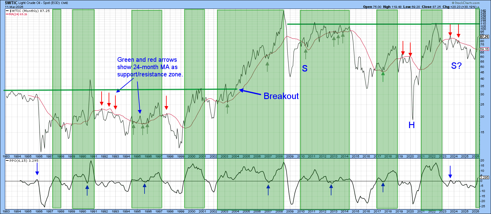Chart of crude oil and PPO from StockCharts: possible inverse head and shoulders pattern