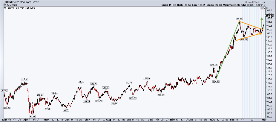 60-minute chart of XOM from StockCharts: $192 technical target