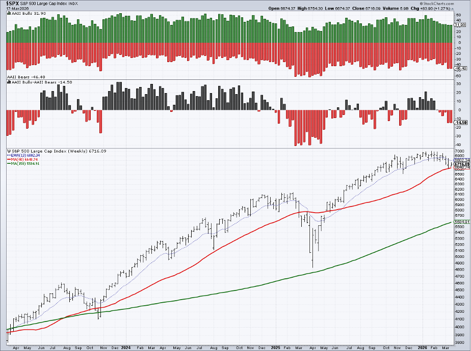 Chart of AAII Sentiment Survey from StockCharts: Bears roaring