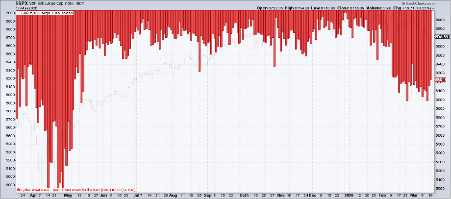 Rydex Asset Ratio chart from StockCharts: investors cautious