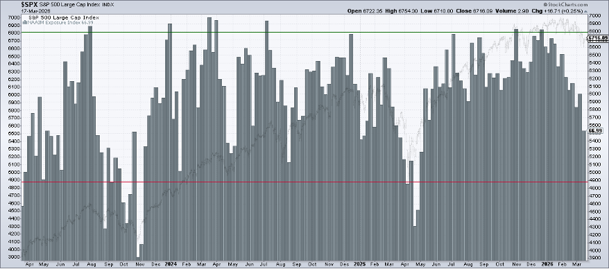 NAAIM Exposure chart from StockCharts: lowest reading since April 2025