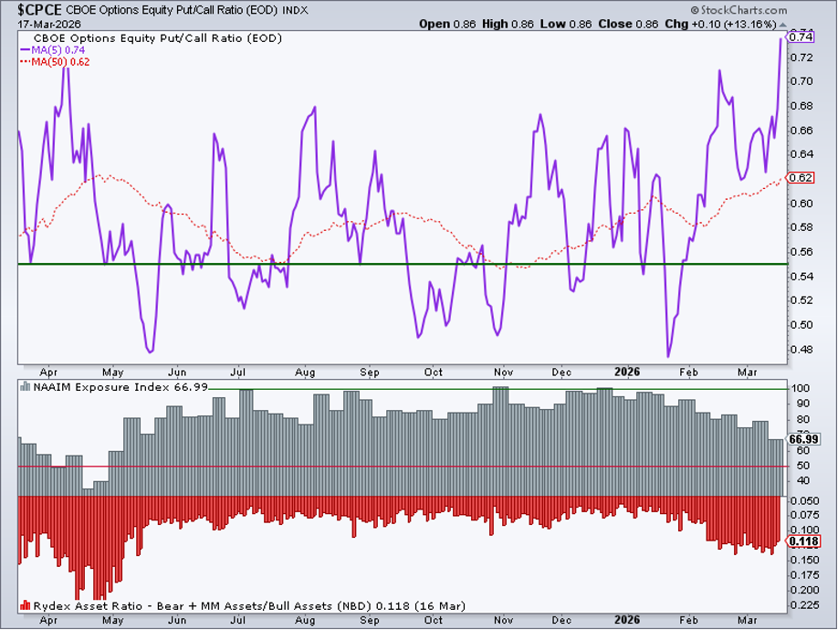 Investor sentiment charts from StockCharts: Increased anxiety and defensive positioning