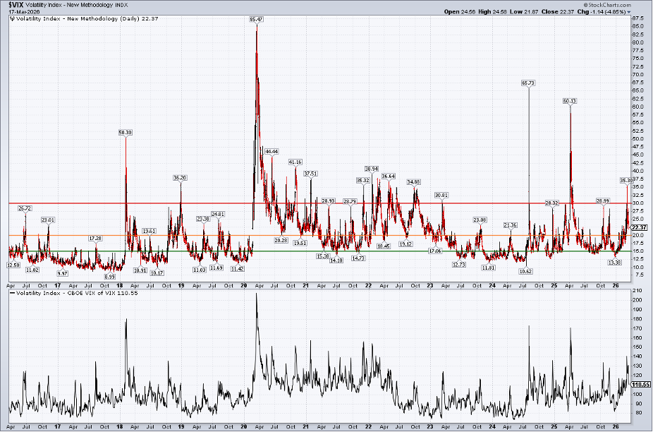 VIX and VVIX charts from StockCharts: both at lofty levels