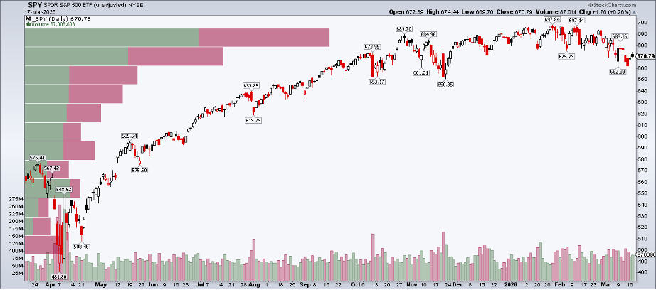 S&P 500 with Volume by Price from StockCharts: Lots of overhead supply above