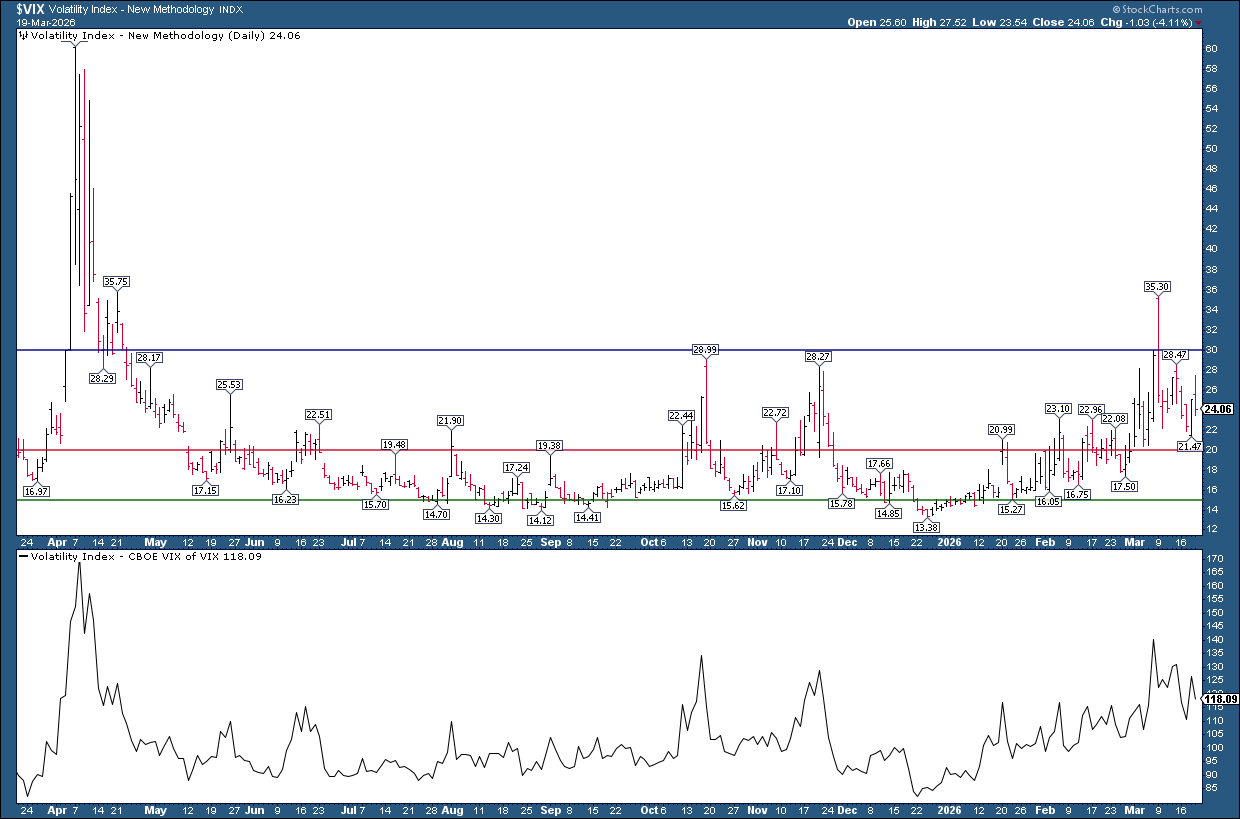 Chart of VIX and VVIX from StockCharts: elevated but not panic mode