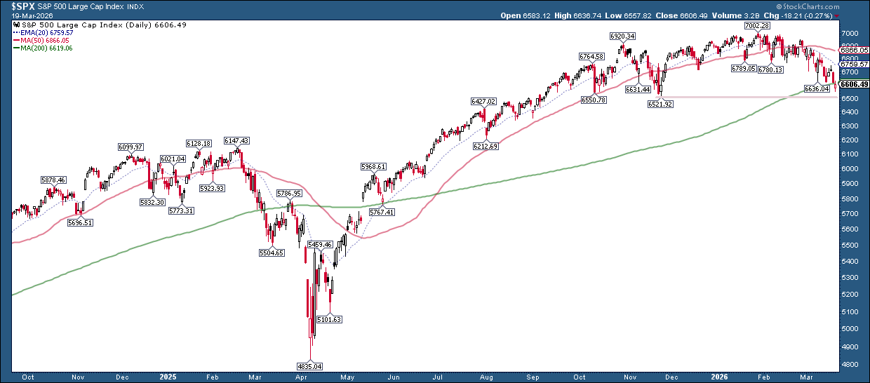 Chart of S&P 500 from StockCharts: It's trading below the 200-day SMA
