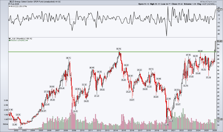 Chart of XLE from StockCharts: Long-term breakout target $90