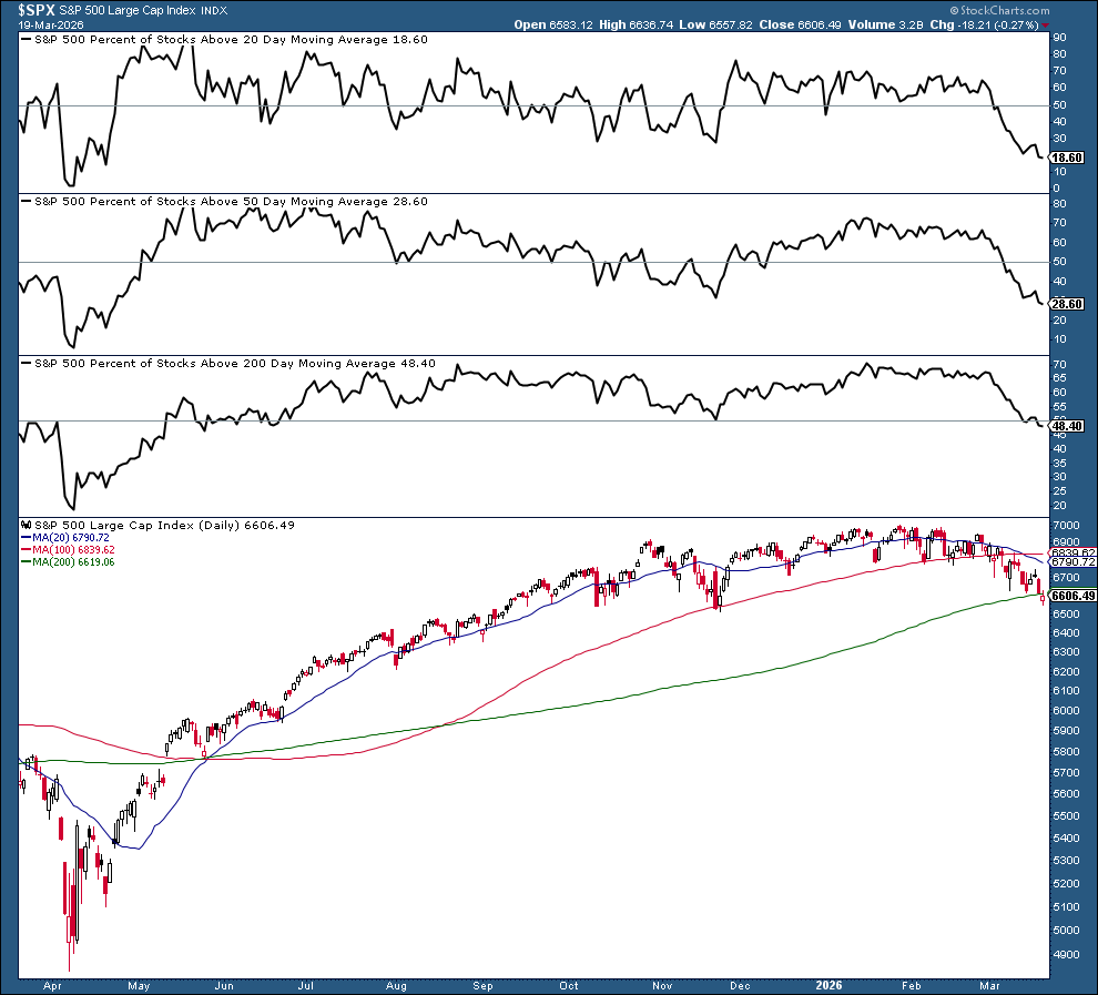Chart of percentage of S&P 500 stocks trading above 20-, 50-, and 200-day moving averages