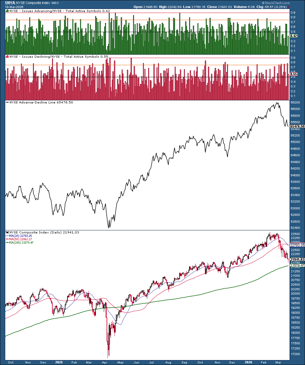 Chart of NYSE Advancers vs. Decliners and the Advance-Decline Line from StockCharts: Decliners outperforming advancers