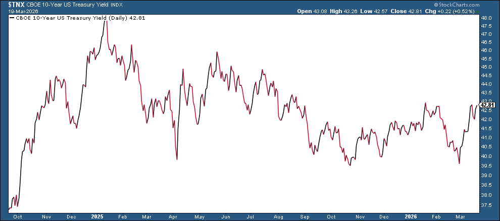 Chart of 10-Year US Treasury Yield Index from StockCharts: yields are rising