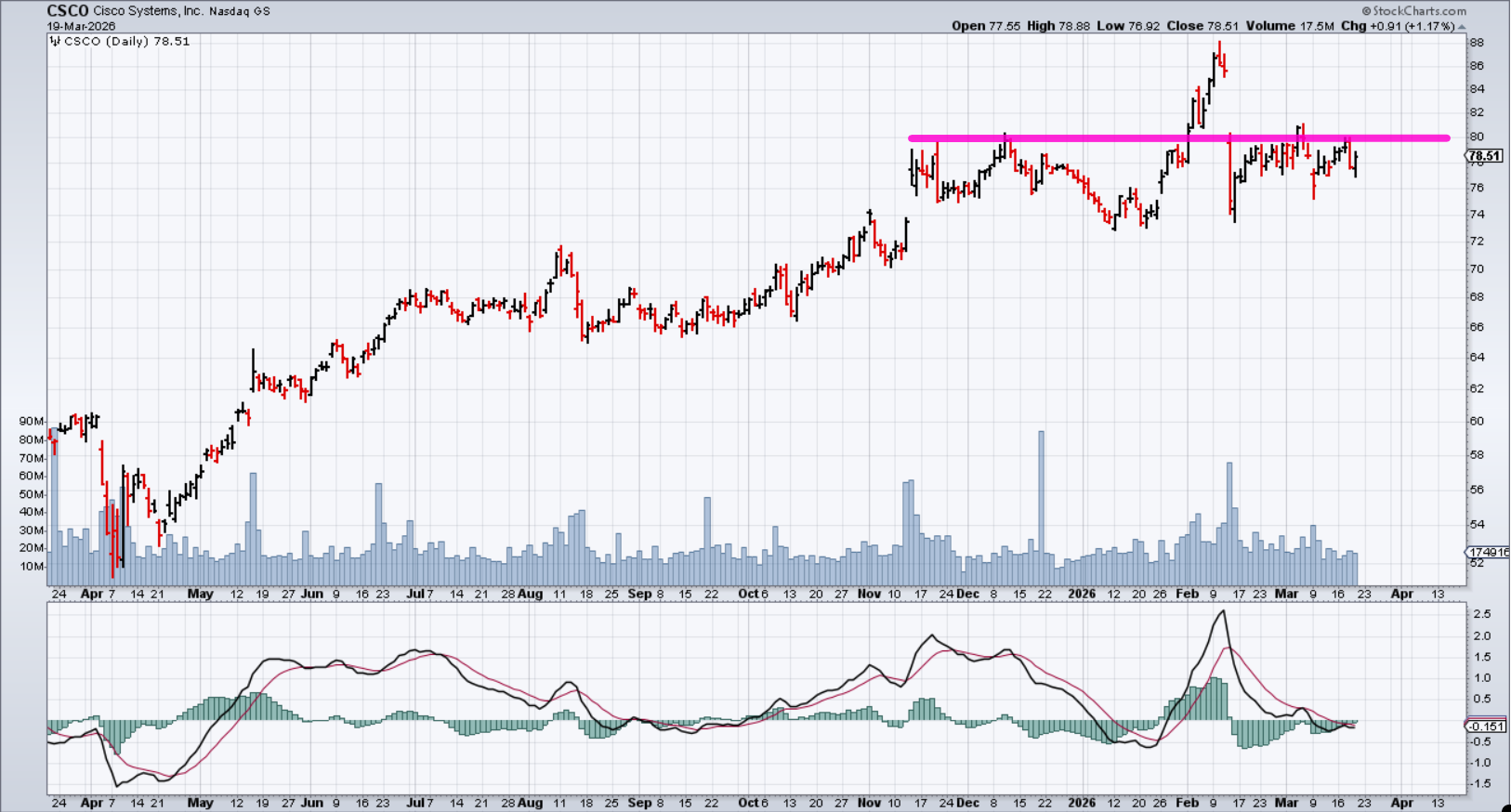 Cisco Systems Inc. stock price from StockCharts: trending lower