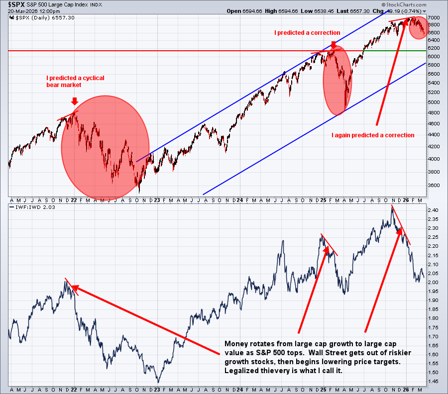 Chart of large cap growth vs. large cap value from StockCharts: bearish rotation when S&P 500 tops