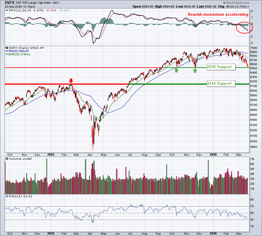 Chart of S&P 500 from StockCharts: 6548 and 6144 are next support levels