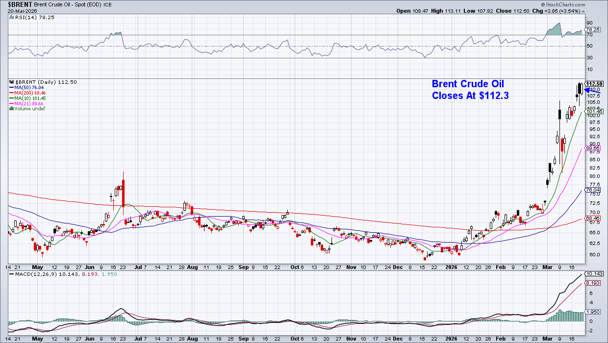 Chart of Brent Crude Oil from StockCharts showing steep rise to above $100 per barrel