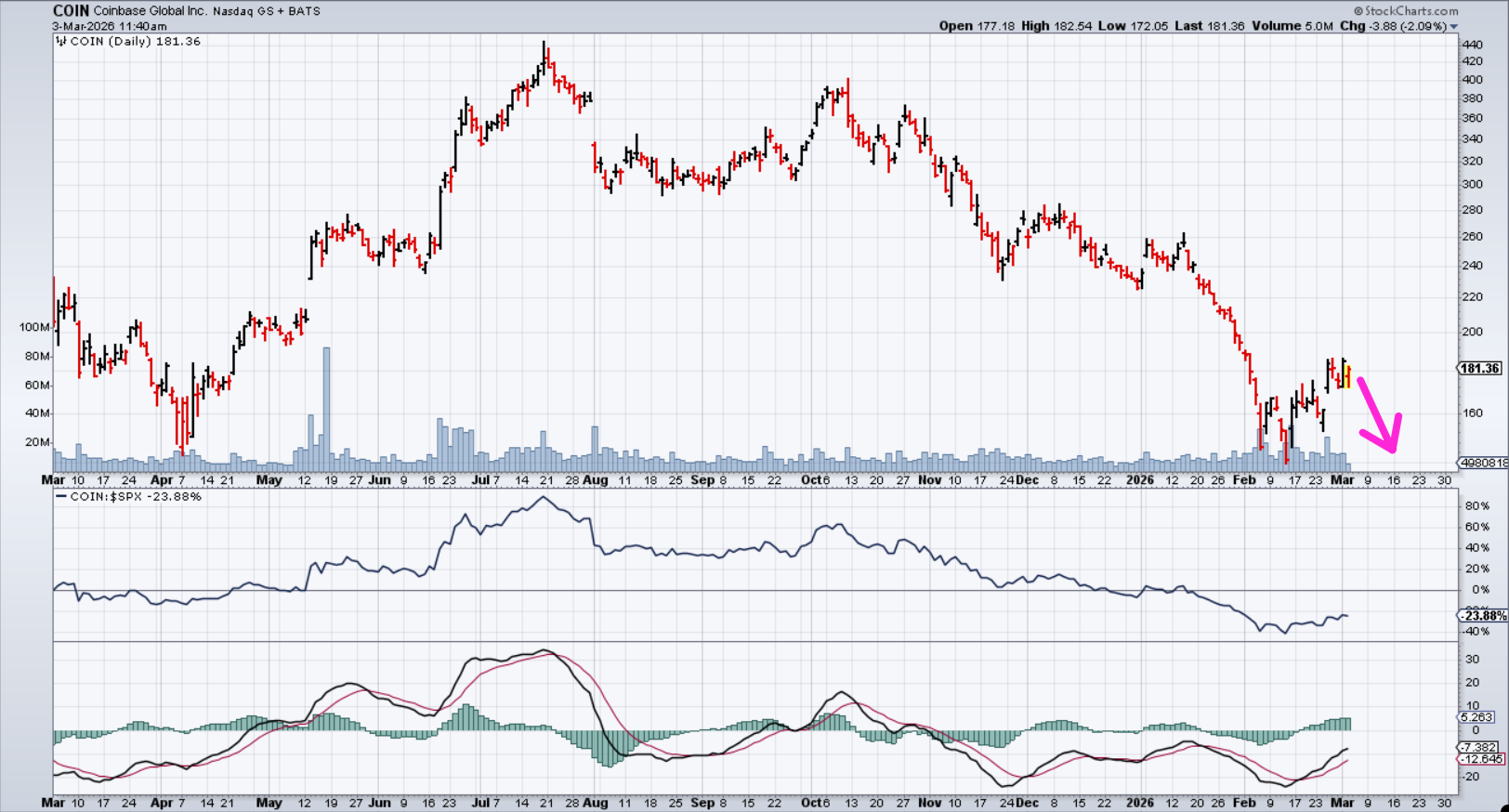 Daily chart of COIN stock from StockCharts: price below key support level