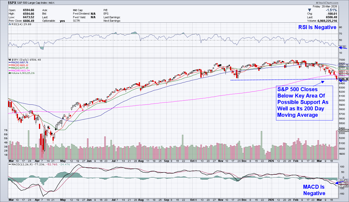 Chart of S&P 500 from StockCharts: Closes below 200-day moving average and key support