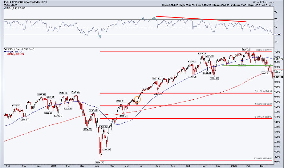 Chart of S&P 500 from StockCharts: confluence in the low 6000s, 10% correction at 6302