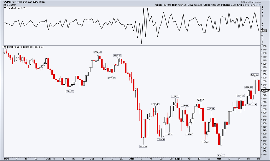 Chart of S&P 500 and Rate of Change indicator of 2011 near bear market: from StockCharts