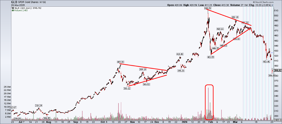 Chart of GLD from StockCharts showing pullback and potential support