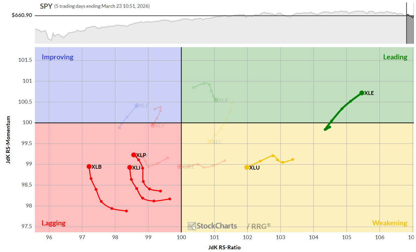 Daily RRG chart for US sectors from StockCharts