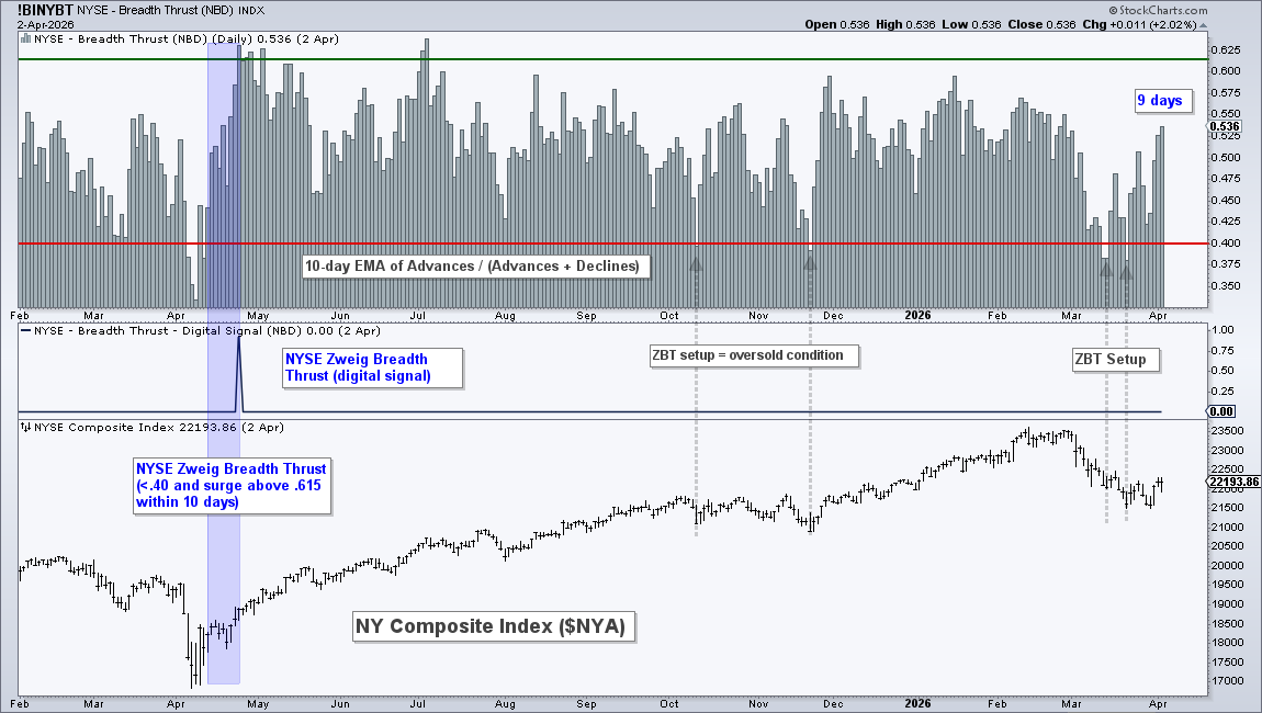 ZBT Set Up; Above 0.615 Would Trigger a Thrust
