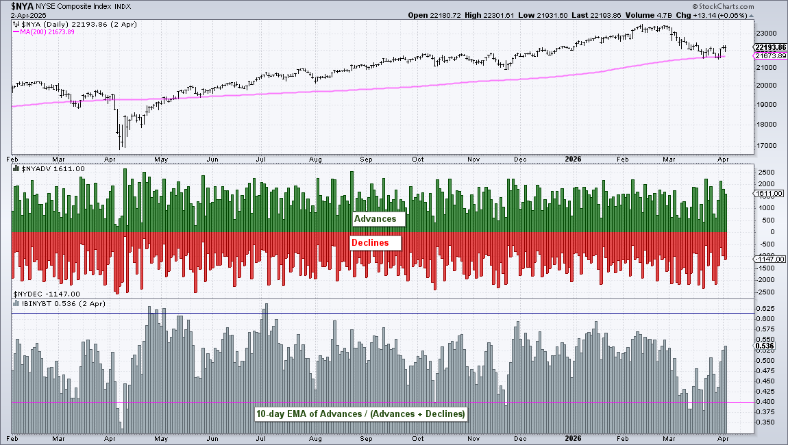 Chart of NYSE Composite Index, NYSE Advances and Declines, and Zweig Breadth Thrust from StockCharts