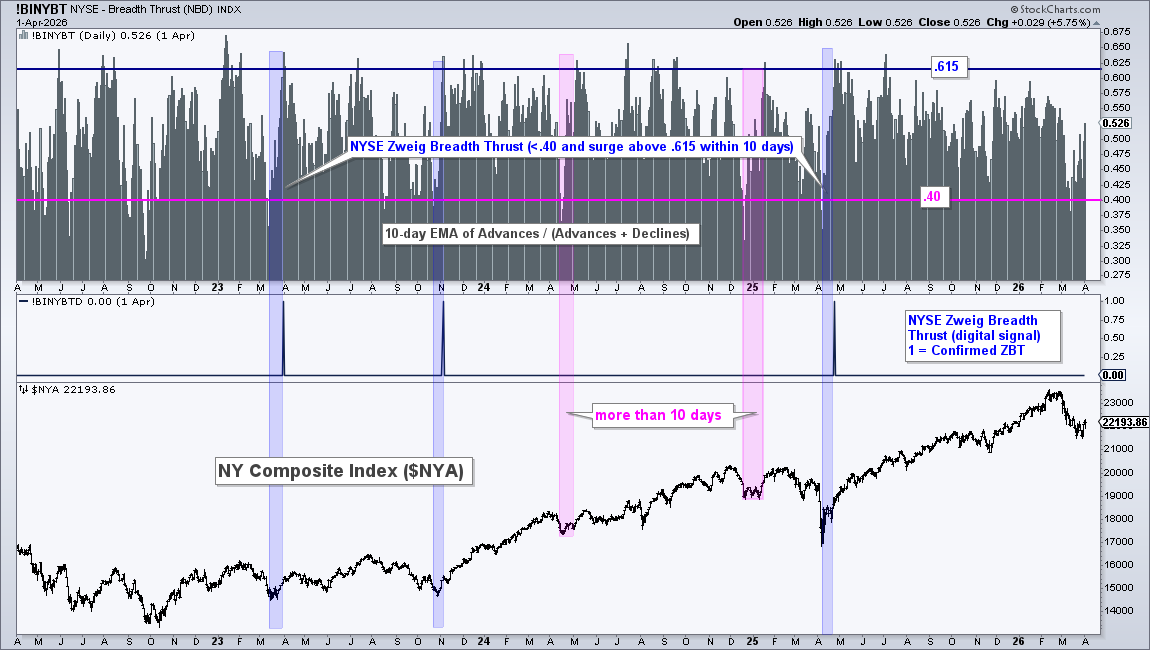 Zweig Breadth Thrust, Digital Signal, and NYSE Composite from StockCharts